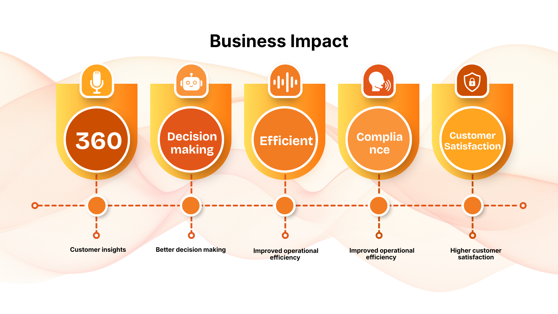 Business Impact